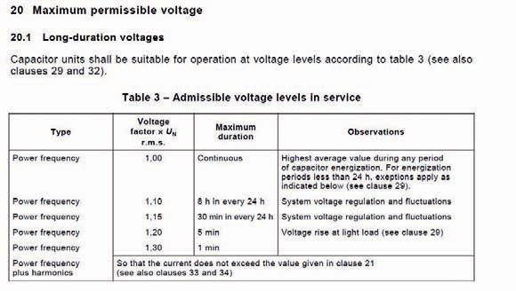 IEC 60831-1 Tablo-3 – İzin Verilen Maksimum Gerilimler