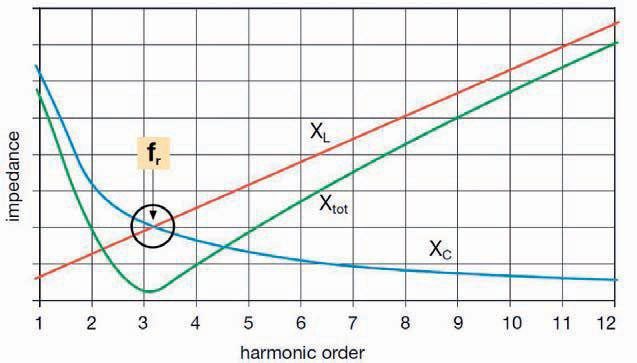 Kompanzasyon ve Güç Kalitesi | Seri filtre devresinin empedans-frekans grafiği
