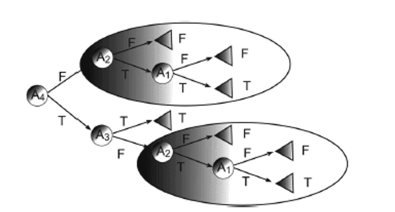 Figure 2: Illustration of decision tree with replication.