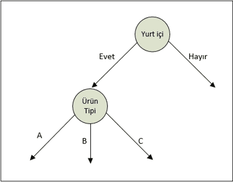 Şekil 4. Uygulama Karar Ağacı