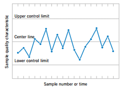 Figure 10 : A typical Control Chart [13]