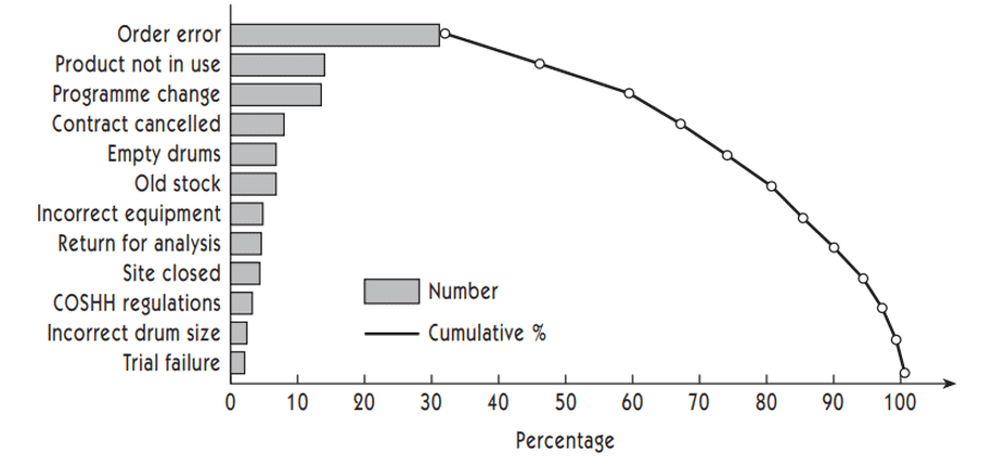 Figure 5 : Pareto Analysis : reasons for returned goods [9]