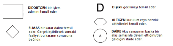 Şekil 8. Örnek akış şeması sembolleri