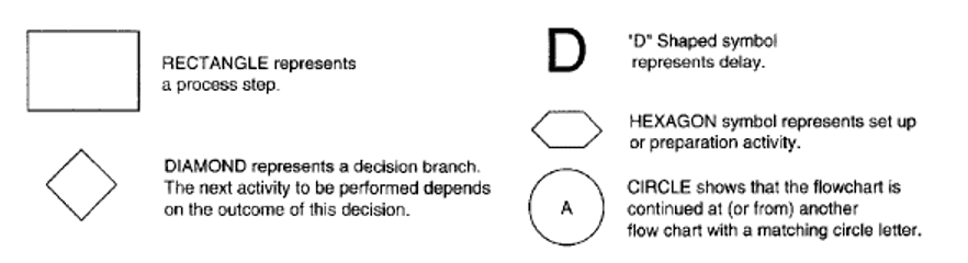 Figure 8 : Flow chart symbols