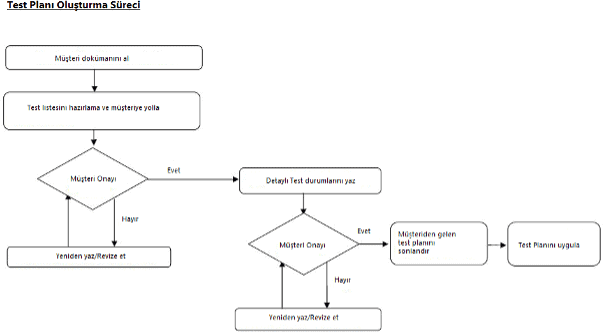Şekil 9 . Süreç akış şeması