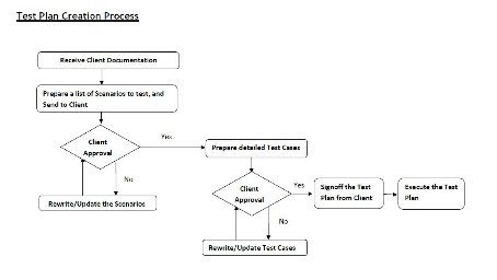 Figure 9. Flow chart of review process