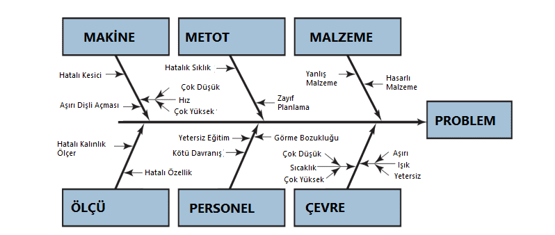 Şekil 6. Sebep ve Sonuç Diyagramları (Balık Kılçığı Diyagramı) [10]