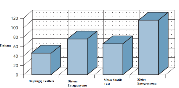 Şekil 4. Değişkenler için Histogram