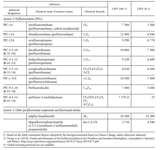 Figure 1. GWP of F-Gasses (Page 50)